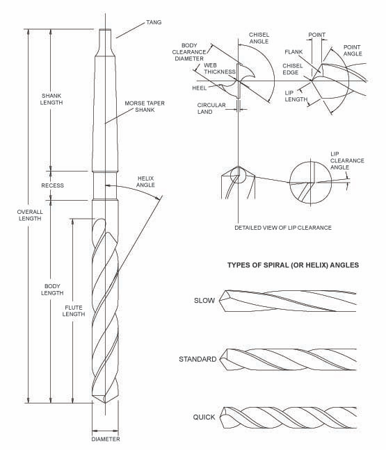 Drill Terminology Diagram
